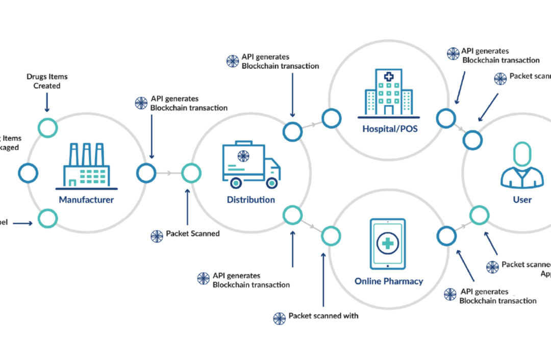 Pharma Trust Supply chain